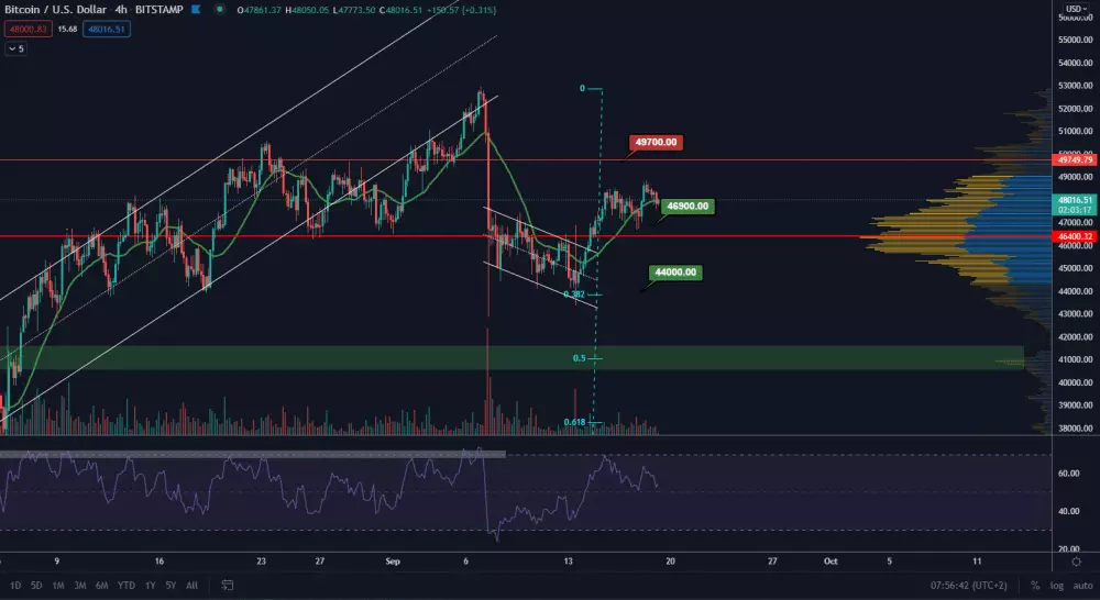 BTC/USD 4H. Zdroj: TradingView