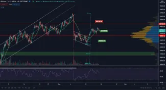 BTC/USD 4H. Zdroj: TradingView