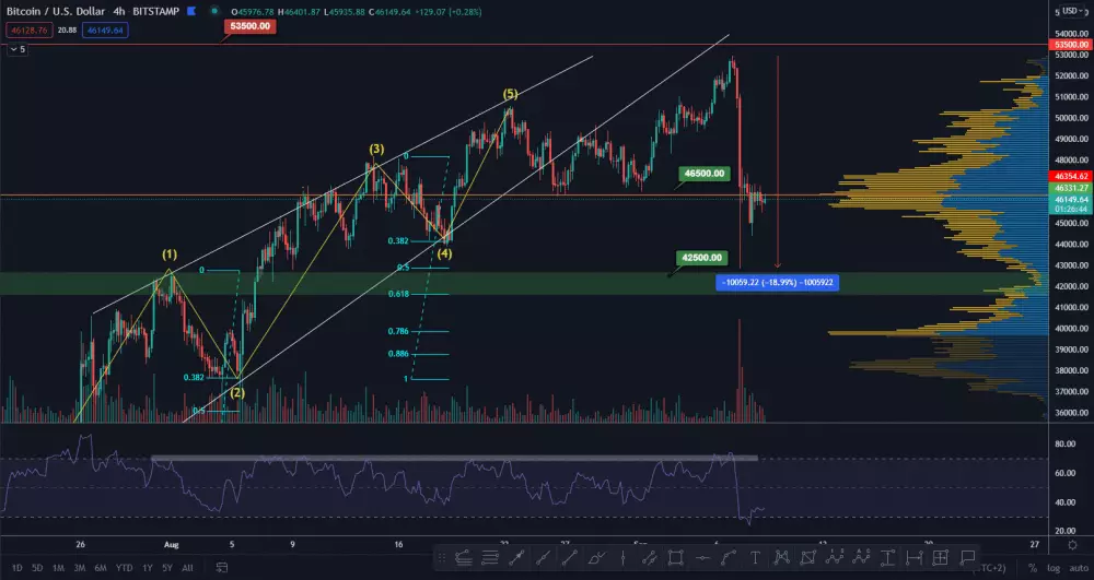 BTC/USD 4H. Zdroj: TradingView