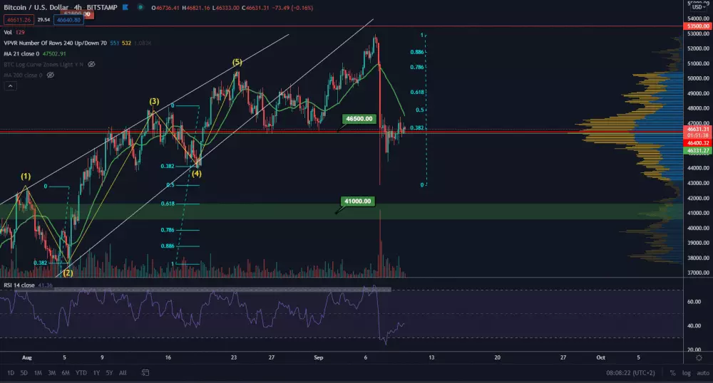 BTC/USD 4H. Zdroj: TradingView