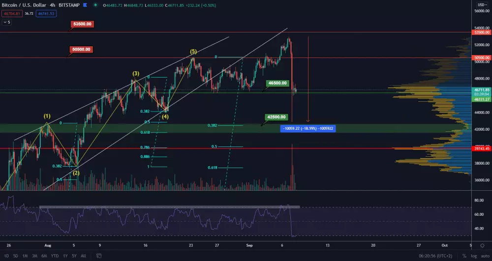 BTC/USD 4H. Zdroj: TradingView