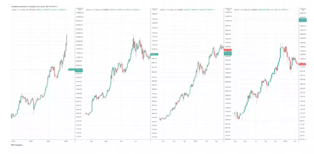 Fraktál BTC/USD. Zdroj: TradingView