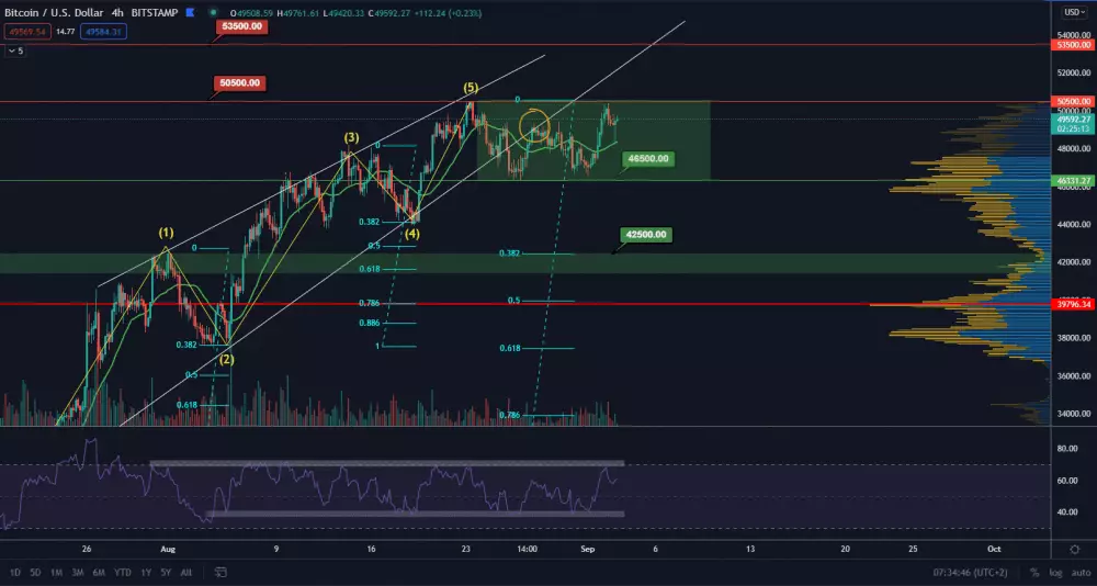 BTC/USD 4H. Zdroj: TradingView