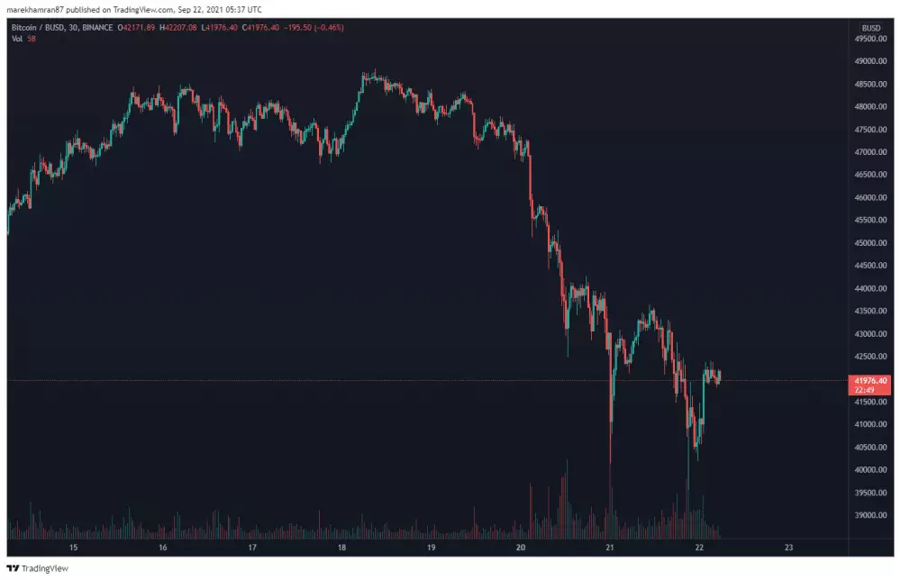 BTC/BUSD