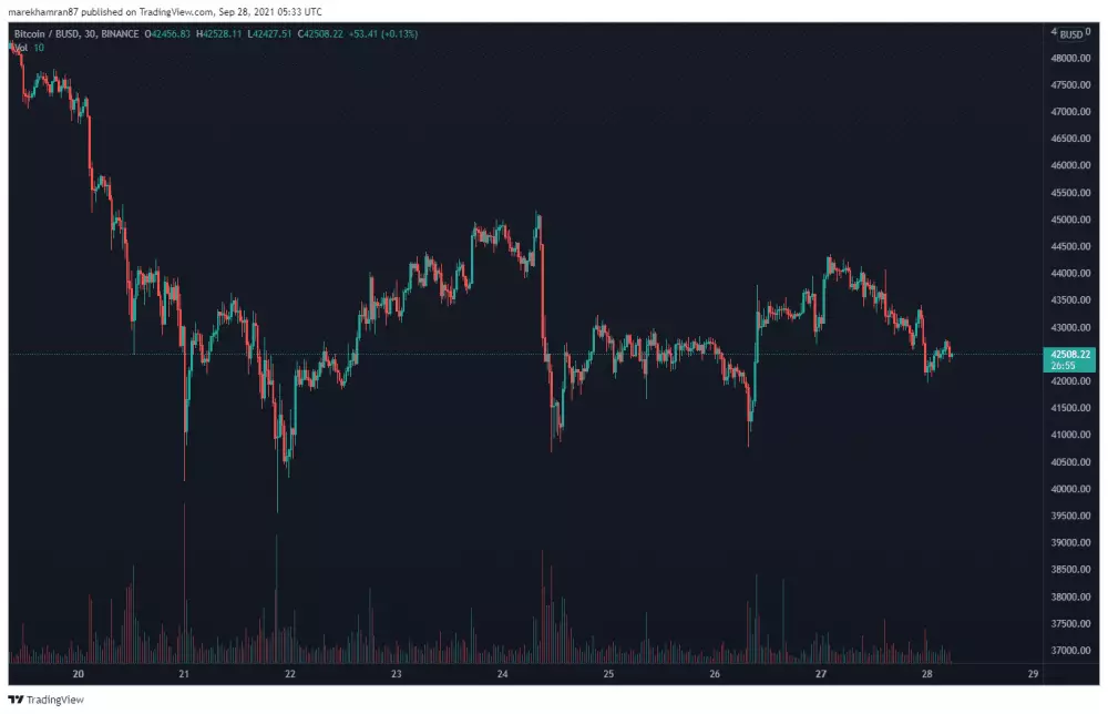 BTC/BUSD