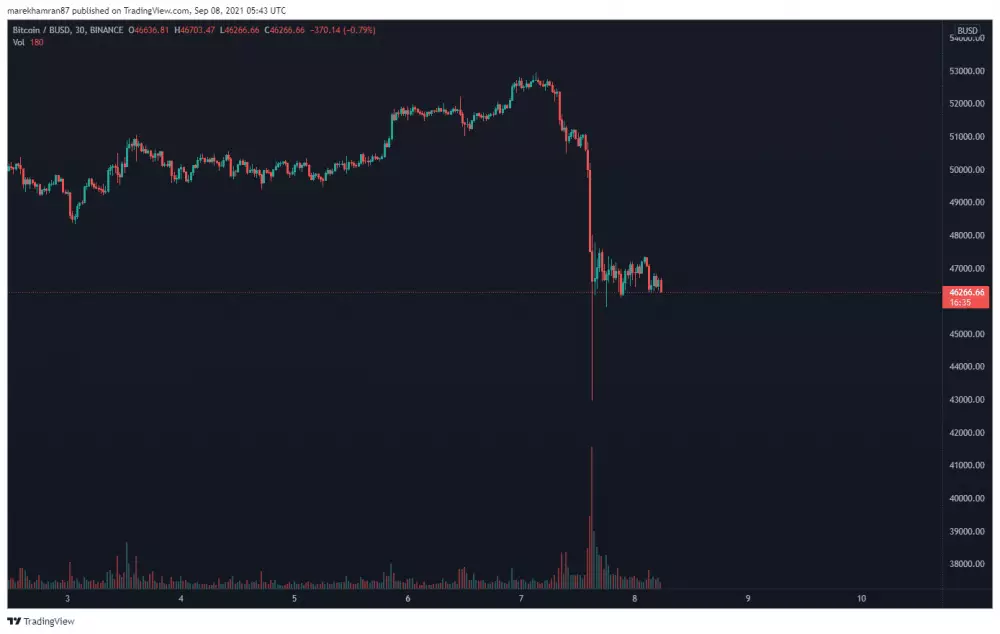 BTC/BUSD