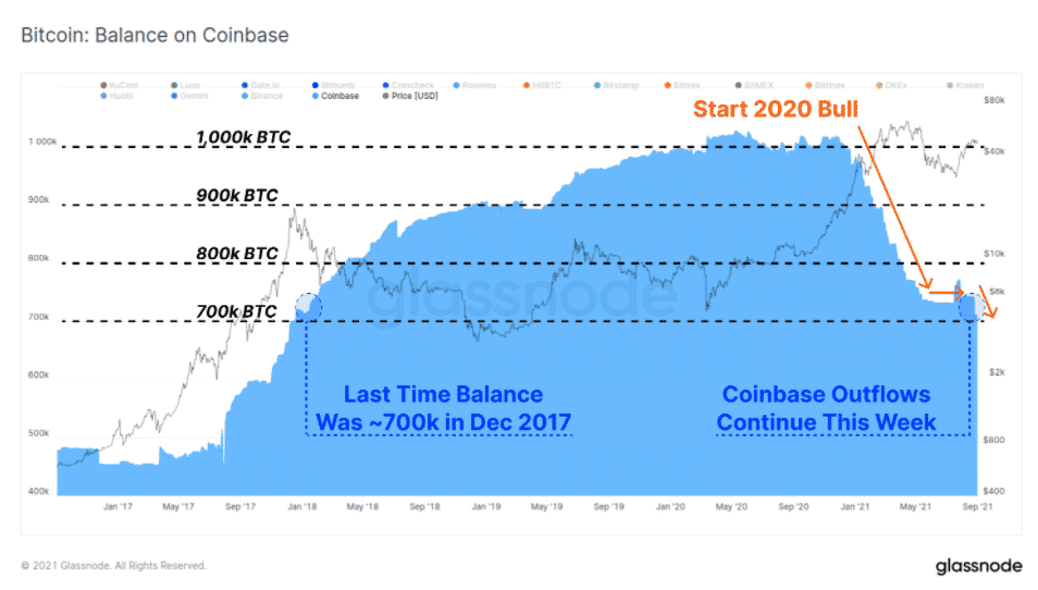 Bitcoinové rezervy na Coinbase. Zdroj: Glassnode/Twitter