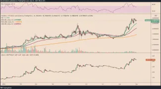 Cena ADA vs. jej dominancia na trhu voči všetkým kryptomenám. Zdroj: TradingView