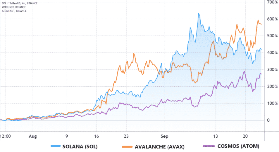 Ceny SOL, AVAX, ATOM na Binance. Zdroj: TradingView