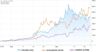 Ceny SOL, AVAX, ATOM na Binance. Zdroj: TradingView
