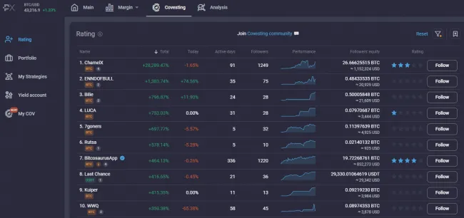 Convesting stratégie. Zdroj: PrimeXBT
