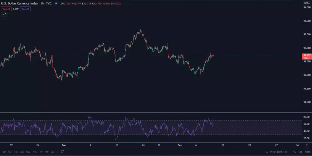 DXY 1H. Zdroj: TradingView