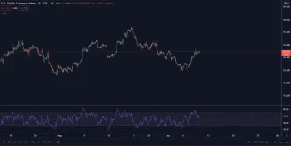 DXY 1H. Zdroj: TradingView