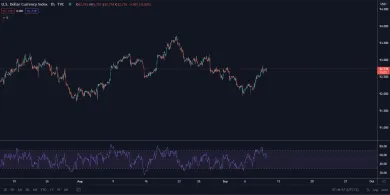 DXY 1H. Zdroj: TradingView