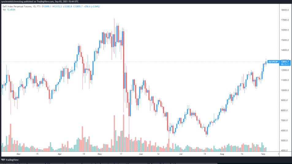 DeFi Perp 1D. Zdroj: TradingView