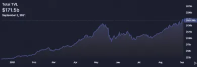 DeFi TVL. Zdroj: Defi Llama