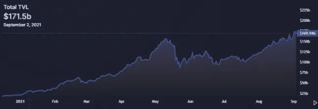 DeFi TVL. Zdroj: Defi Llama