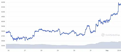 Trhová kapitalizácia ETH.