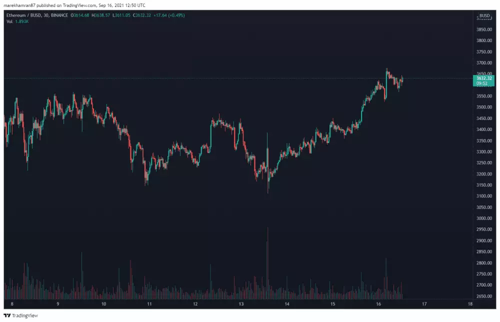 ETH/BUSD