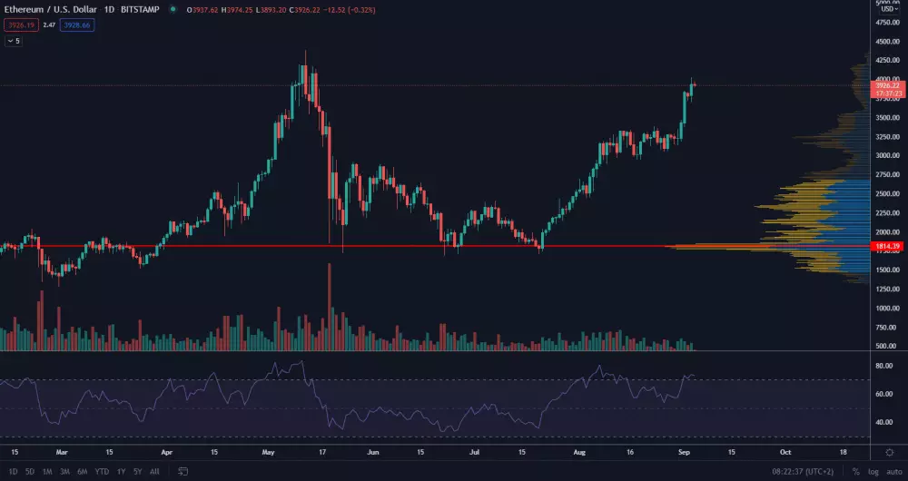 ETH/USD 1D. Zdroj: TradingView