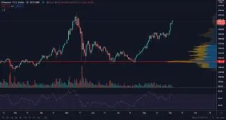 ETH/USD 1D. Zdroj: TradingView