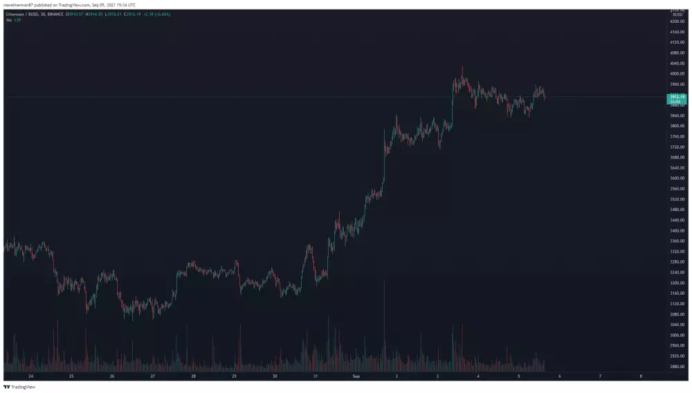 ETH/BUSD