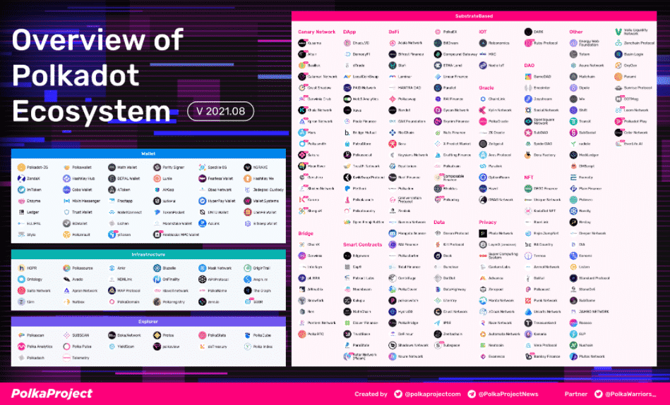 Ekosystém Polkadot. Zdroj: PolkaProject