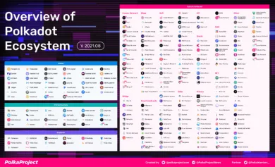 Ekosystém Polkadot. Zdroj: PolkaProject