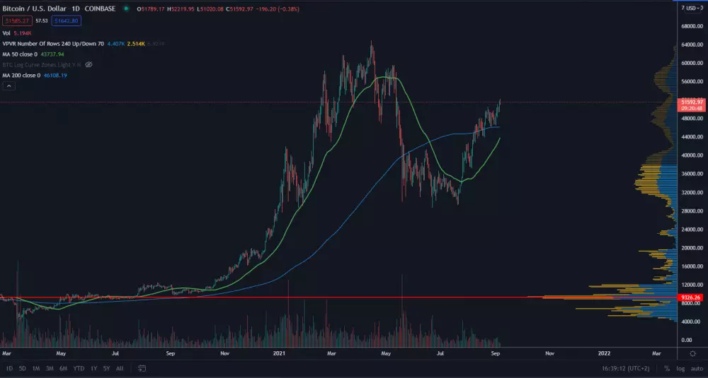 Golden Cross BTC. Zdroj: TradingView