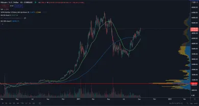 Golden Cross BTC. Zdroj: TradingView