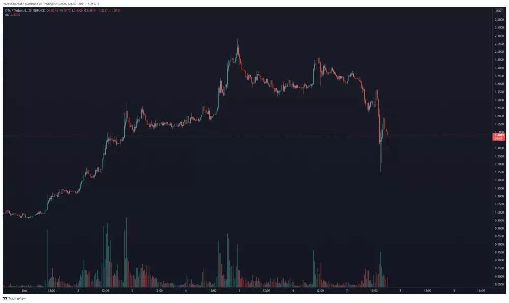 IOTA/USDT