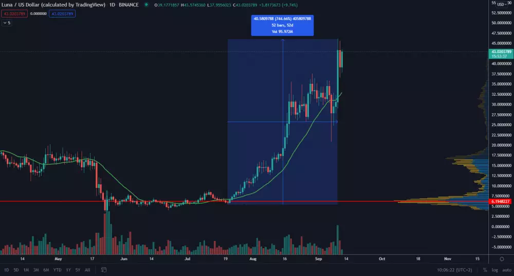 LUNA/USD 1D. Zdroj: TradingView