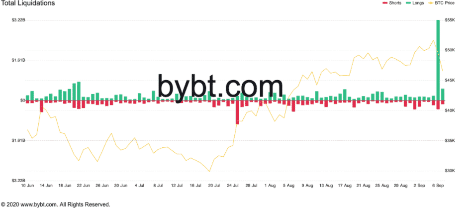 Likvidácia BTC za posledný deň. Zdroj: Bybt