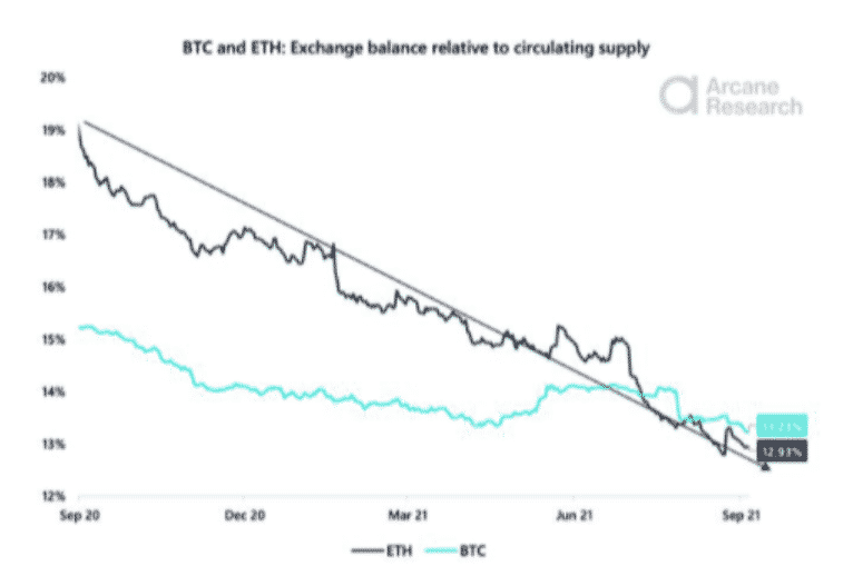 Likvidita ETH vs BTC. Zdroj: Arcane Research