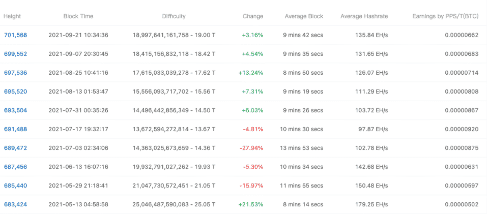 Obťiažnosť ťažby BTC. Zdroj: BTC.com