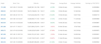 Obťiažnosť ťažby BTC. Zdroj: BTC.com