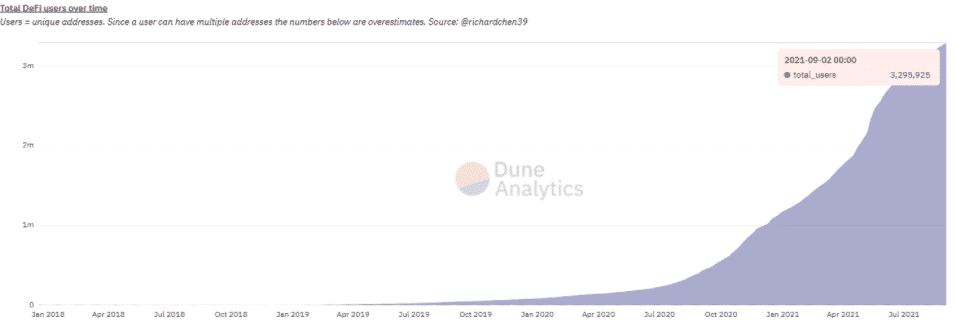 Používatelia DeFi. Zdroj: Dune Analytics