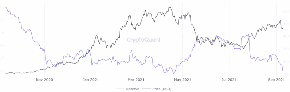 Rezervy BTC na burzách bs. BTC/USD. Zdroj: CryptoQuant