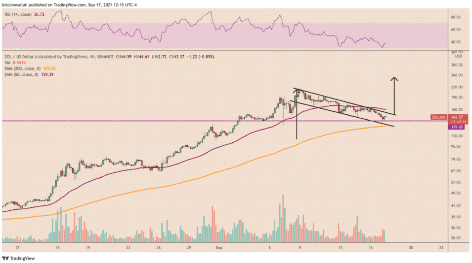 SOL/USD 4H. Zdroj: TradingView