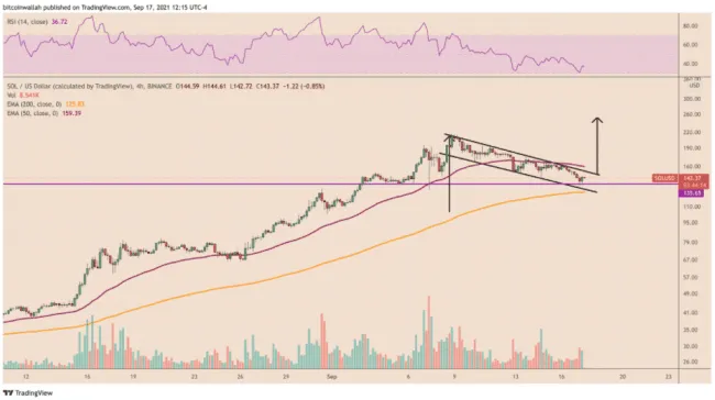 SOL/USD 4H. Zdroj: TradingView