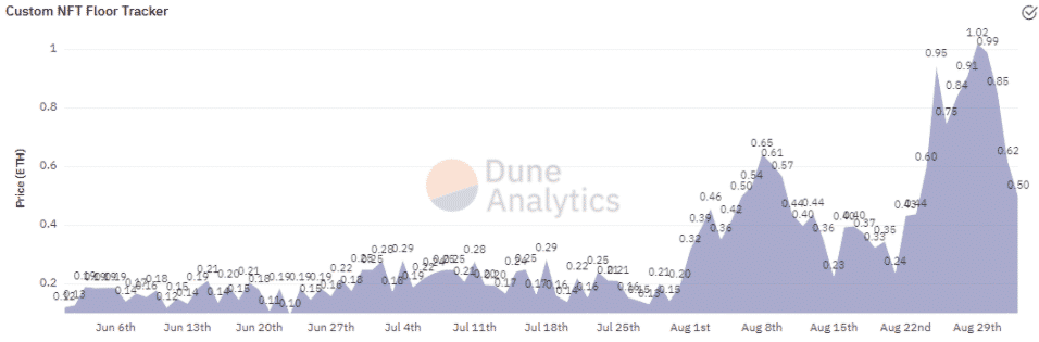Sledovač cien NFT. Zdroj: Dune Analytics