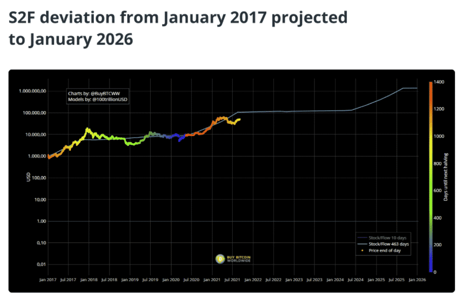 Stock-to-flow. Zdroj: BuyBitcoinWorldwide