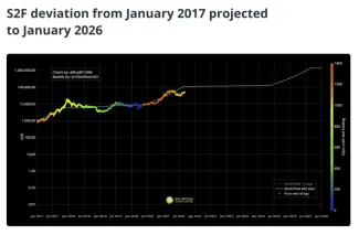 Stock-to-flow. Zdroj: BuyBitcoinWorldwide
