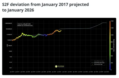 Stock-to-flow. Zdroj: BuyBitcoinWorldwide