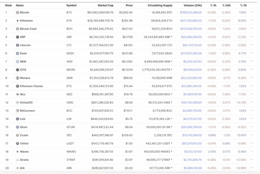 TOP 20 kryptomien 2017. Zdroj: TheCryptoLark/Twitter