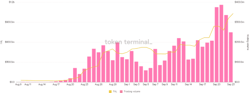 TVL a volume na Trader Joe. Zdroj: Token Terminal