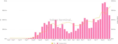 TVL a volume na Trader Joe. Zdroj: Token Terminal