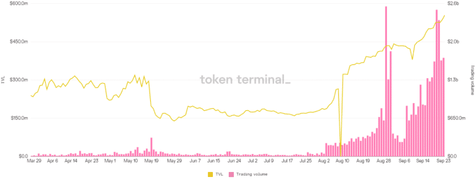 TVL a volume na dydX. Zdroj: Token Terminal