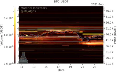 Úrovne nákupov a predajov BTC na Binance. Zdroj: Material Indicators