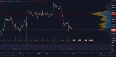 XAU/USD 1H. Zdroj: TradingView